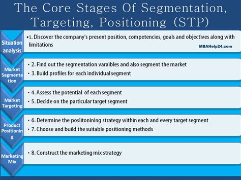 Segmentation, Targeting and Positioning (STP): Definitions, Nature & Stages