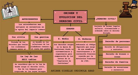 Tutoria Derecho Civil I Evolucion Del Derecho Civil Nocion Y