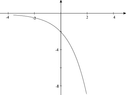 Exponential Function Graph Examples