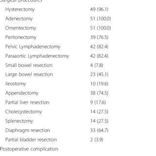 Surgical Outcomes And Procedures To Achieve Optimal Cytoreduction