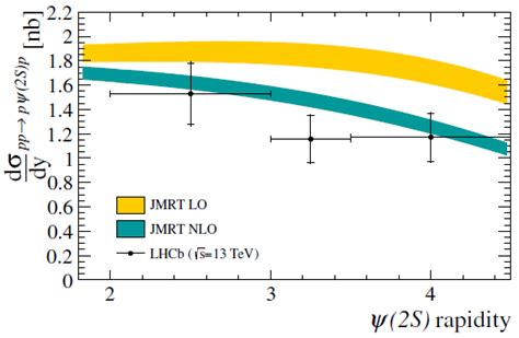 Left Exclusive ψ2s Cross Section In Bins Of Rapidity Measured By Download Scientific Diagram