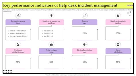 Help Desk Incident Management Powerpoint Ppt Template Bundles Ppt Example