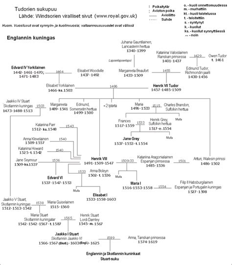 Tudor dynasty - Academic Kids