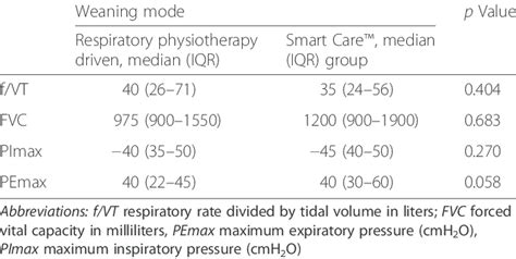 Maximum Inspiratory And Expiratory Pressures Rapid Shallow Breathing Download Table