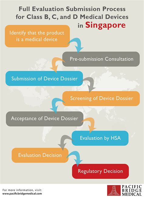 Medical Device Definition Singapore at Alfred Humphries blog