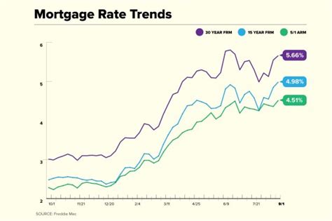 Current Mortgage Rates Rise For The Second Straight Week