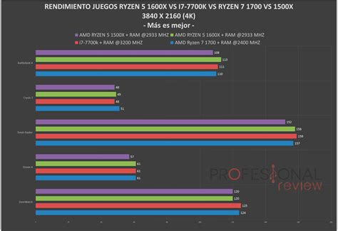 AMD Ryzen 5 1500X Review en Español (Análisis completo)