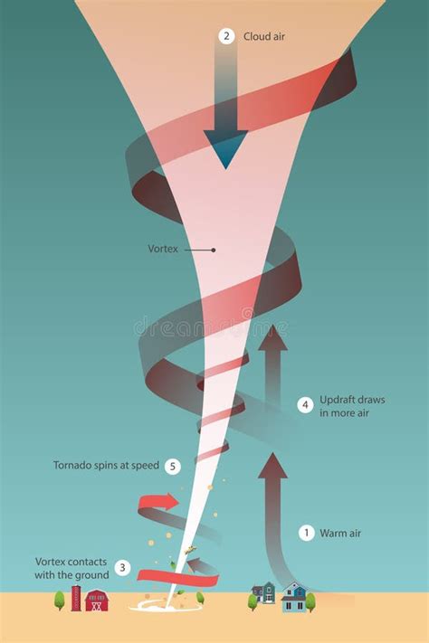 Dommages De Tornade Comment Faites La Forme De Tornades Illustration De