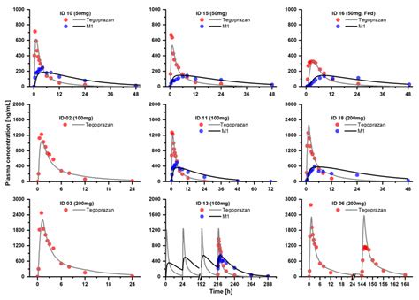 Development of a Physiologically Based Pharmacokinetic Model for