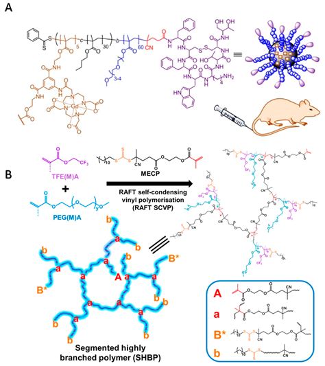 Polymers Free Full Text Recent Progress On Hyperbranched Polymers