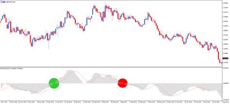 O que é o Indicador MACD e Como Usar MACD Forex 2020