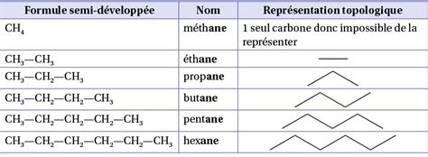 La Nomenclature En Chimie Organique Physique Chimie Pour La Sant