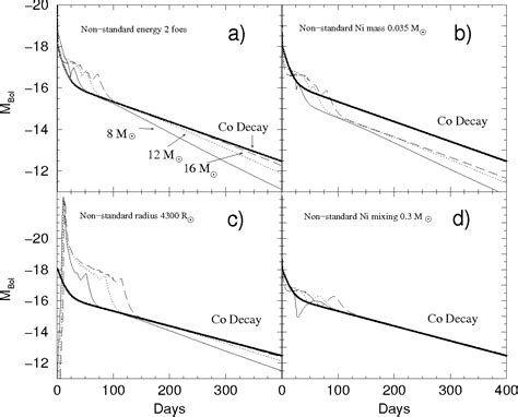 Figure 4 from A Parameter Study of Type II Supernova Light Curves Using ...