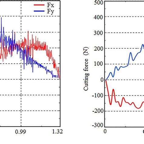 Milling Forces Curves Of Titanium Alloy Tc A Milling Force Curve