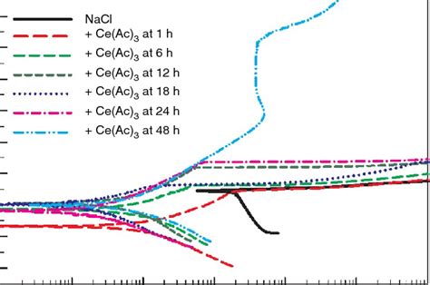 Potentiodynamic Polarization Curves Recorded As A Function Of Immersion