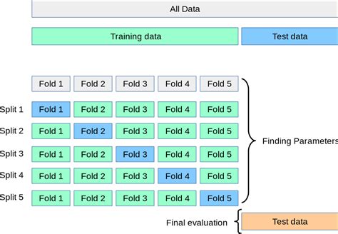 Train Test Split And Cross Validation A Python Tutorial