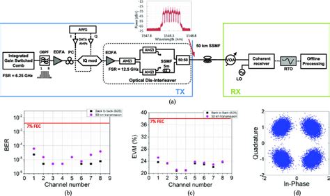 A Schematic Of The Nyquist Qpsk System Experimental Setup Inset