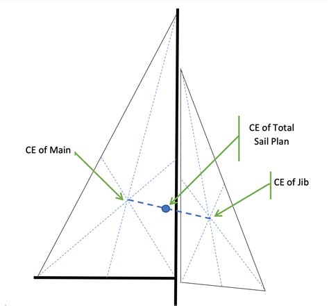 Helm Balance With Simple Calculations Of Center Of Effort And Center