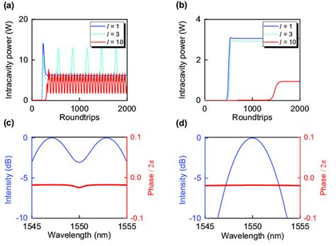 The Evolution Of The Intracavity Power Of The Signal Field A A