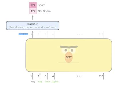 My Datascience Journey Bert