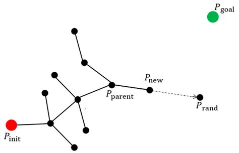 Sensors Free Full Text An Improved Rapidly Exploring Random Trees