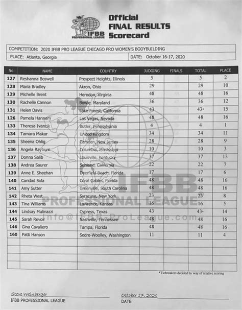 2020 Chicago Pro Results And Scorecards Fitness Volt