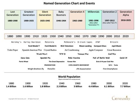 Chart of Named Generations and Years in 2023 | Family tree chart, Relationship chart, Generation ...