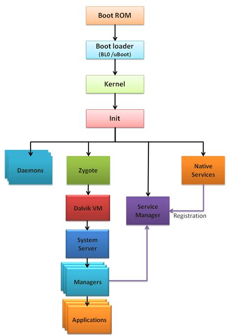 Linux Booting Process Diagram Linux Boot Process Explained S