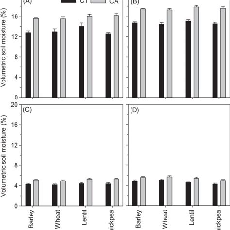 Volumetric Moisture Content At Top 30 Cm Soil Depth During Flowering