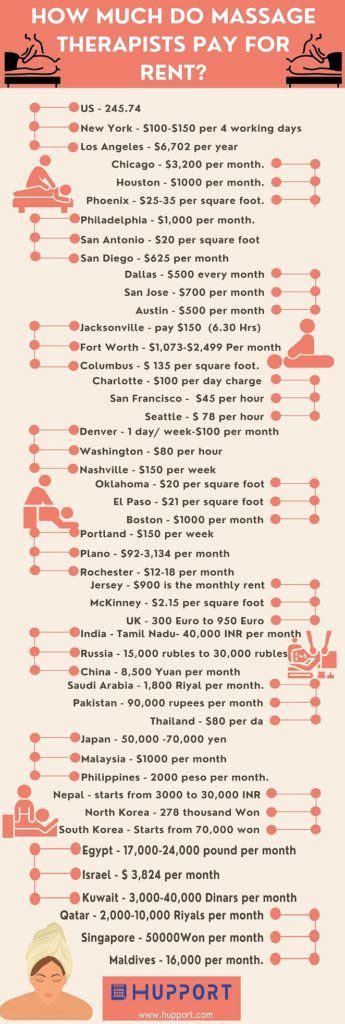 How Much Do Massage Therapists Pay For Rent