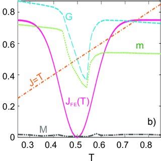 Color Online Magnetic Phase Diagram Of Composite Multiferroic Vs