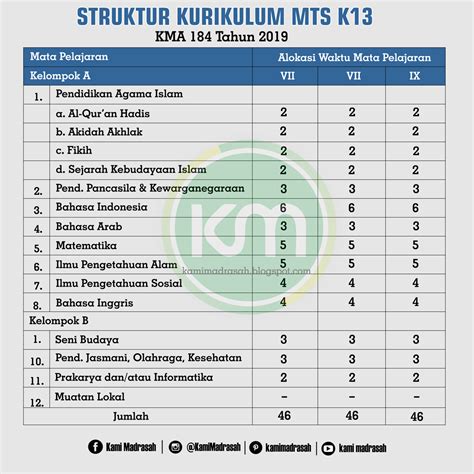 Struktur Kurikulum Mi Mts Dan Ma Kma Terbaru Kami Madrasah