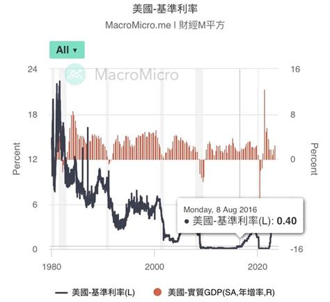 美元即將32大關 為了房價 不敢生利息導致台幣一直貶 第2頁 Mobile01