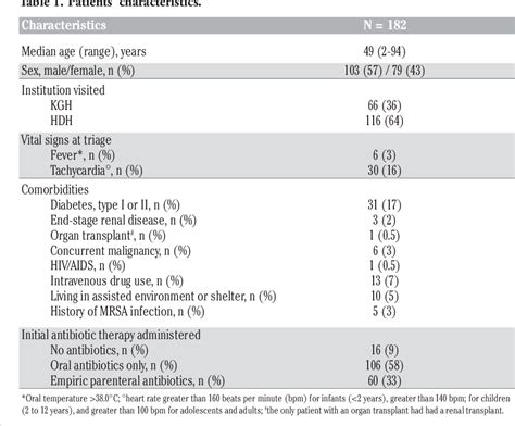 Table 1 From The Management Of Cellulitis And Erysipelas At An Academic Emergency Department