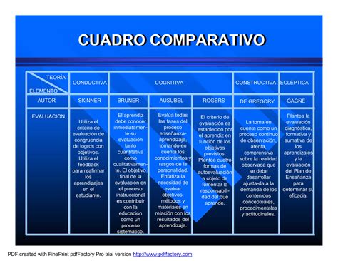 Teorías Aprendizaje Cuadros Comparativos Ppt