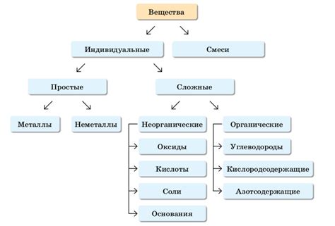 ГДЗ Химия 7 класс Еремин. §11. вопросы перед параграфом Номер 1