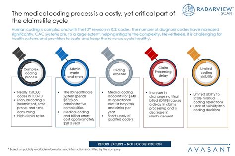 Autonomous Medical Coding Products 2022 Radarview™ Scan Avasant