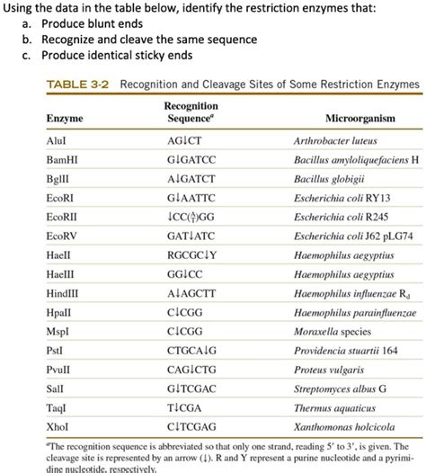 Using The Data In The Table Below Identify The Restriction Enzymes That Produce Blunt Ends