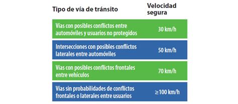 La Velocidad Como Factor De Riesgo De La Seguridad Vial Argentina Gob Ar