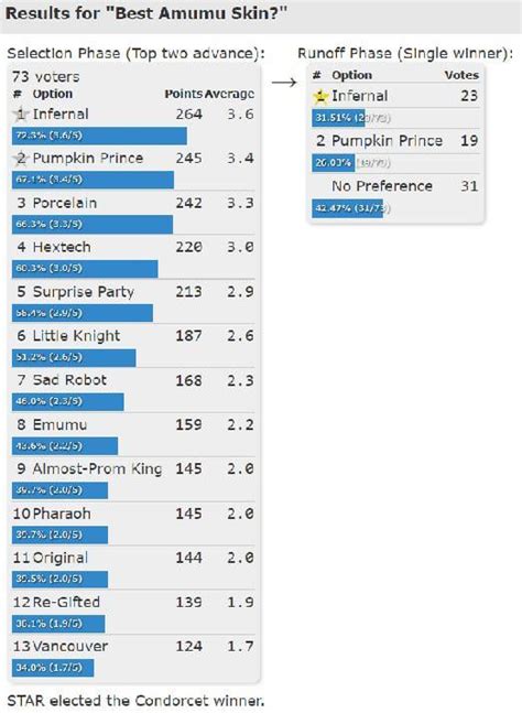Poll Result: Infernal Amumu wins best Amumu skin! : r/amumumains