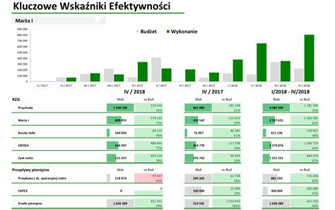 Raport Zarz Dczy W Excelu Raporty Analityczne I Wizualizacje Kpi Cfo