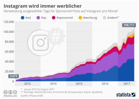 Infografik Instagram Wird Immer Werblicher Statista