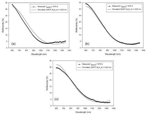 Simulated Reflectivity Spectrum For Single Qwot Layer Of Al O At