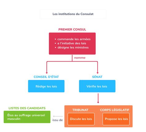 Le Consulat Et Lempire Napoléonien De 1799 à 1815 1ère Cours