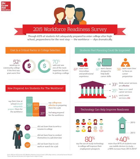 2015 Workforce Readiness Infographic E Learning Infographics