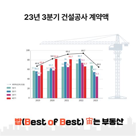 2023년 3분기 건설공사 계약액 발표 다가오는 공급부족 현실 네이버 블로그