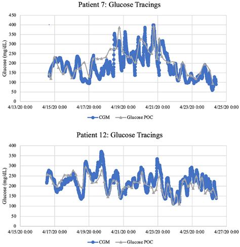 Outcomes And Healthcare Provider Perceptions Of Real Time Continuous