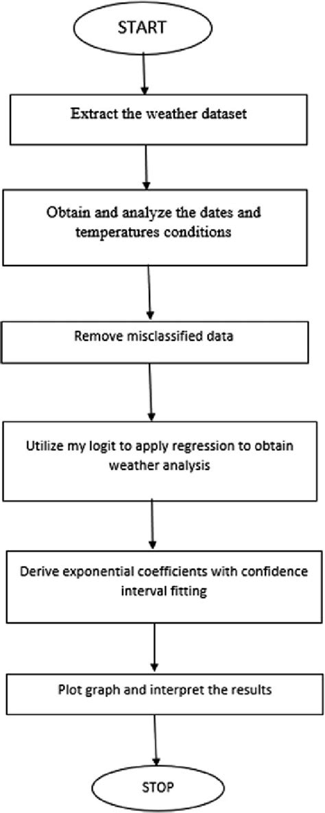 Logistic Regression Flowchart