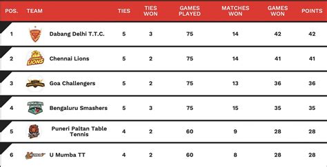 Ultimate Table Tennis 2023 Points Table: Updated standings after ...