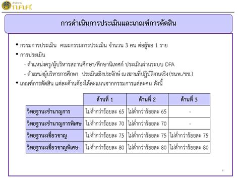 ตัวชี้วัดในการประเมินเพื่อให้มีวิทยฐานะ และเลื่อนวิทยฐานะ ว 23 2564